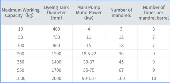 Ecology Liquid Level Sensor Low Liquor Ratio Hank Yarn Zipper Tape Textile Dyeing Machine for Cotton Nylon Polyester Chemical Fiber Acrylic